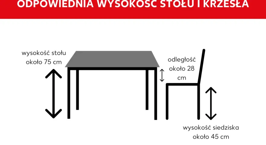 Ilustracja pokazuje stół (75 cm) i krzesło (45 cm), sugerując standardową wysokość krzesła i optymalną odległość 28 cm między nimi.