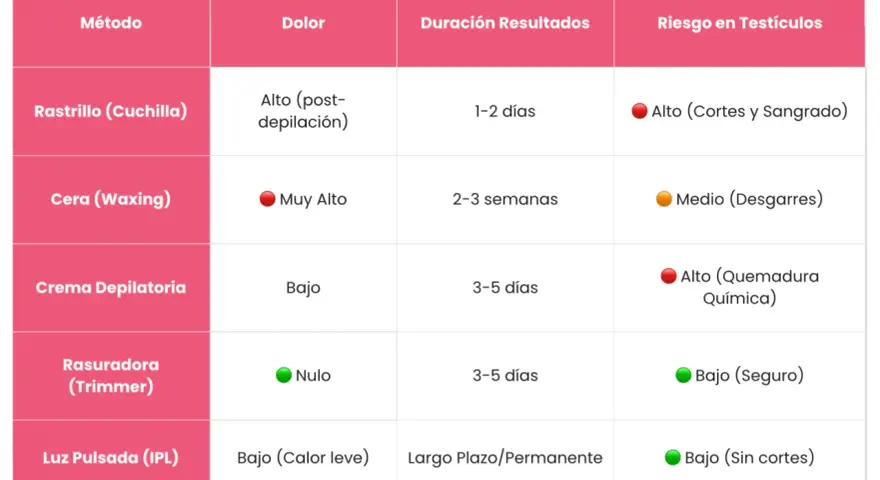 Tabla comparativa de tipos de depilación pubis hombre: rastrillo, cera, crema, rasuradora e IPL, detallando dolor, duración y riesgos.