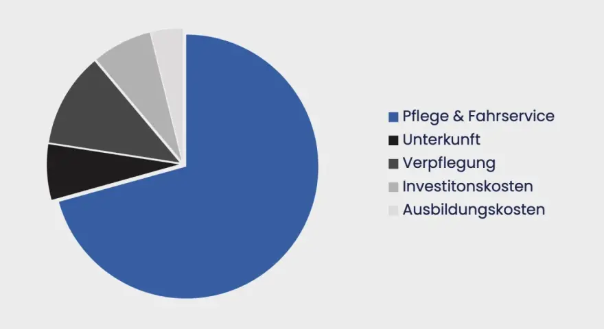Kreisdiagramm zeigt die Aufteilung der Tagespflege Kosten: Pflege & Fahrsrvice, Unterkunft, Verpflegung, Investitionskosten, Ausbildungskosten.