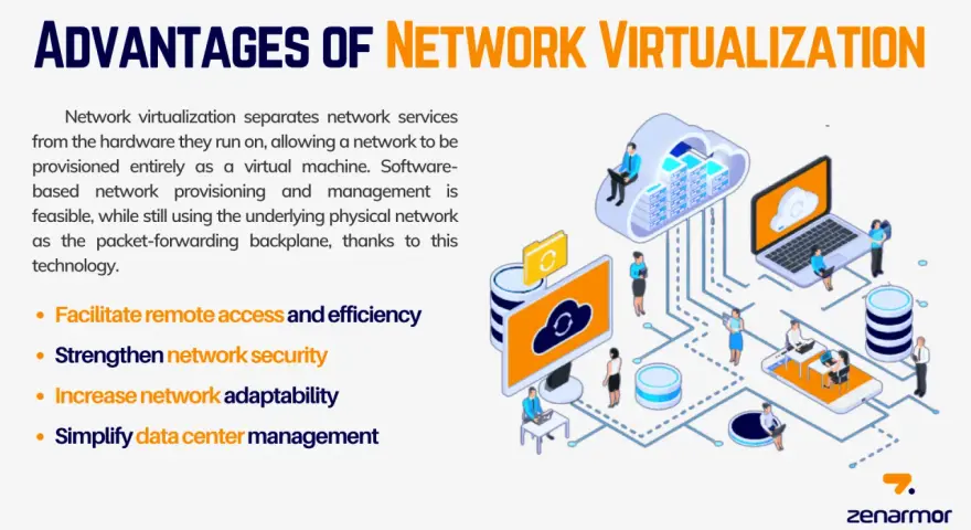 Illustration of network virtualization software benefits: remote access, security, adaptability, and simplified data center management.