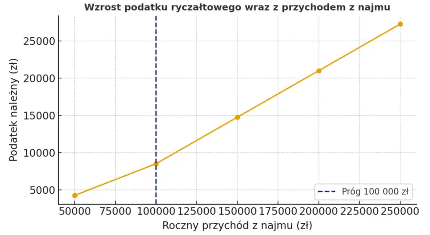 Wykres pokazuje wzrost podatku ryczałtowego od wynajmu mieszkania wraz z rocznym przychodem. Widać, jaki podatek od wynajmu mieszkania płacimy przy różnych dochodach.