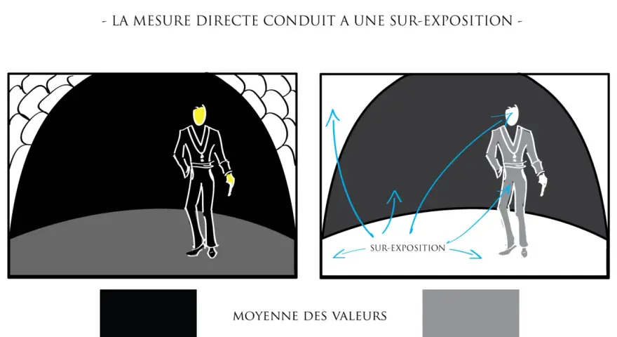 Illustration montrant une scène sombre avec un personnage. La mesure directe de la lumière conduit à une sur-exposition, comme indiqué par des flèches bleues.