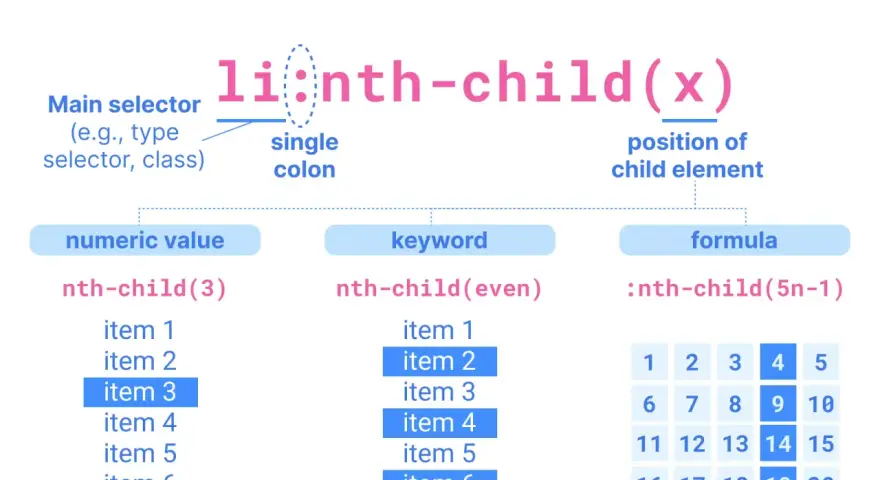 Wyjaśnienie selektora :nth-child() w CSS. Pokazuje przykłady z wartością liczbową, słowem kluczowym i formułą, jak wybrać elementy.