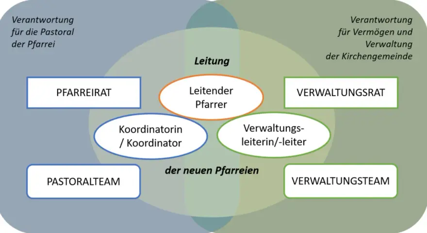 Das Schaubild zeigt die Struktur einer Pfarrei. Ein leitender Pfarrer ist Teil der Leitung, was ist ein Vikar? Er ist oft ein wichtiger Teil des Pastoralteams.