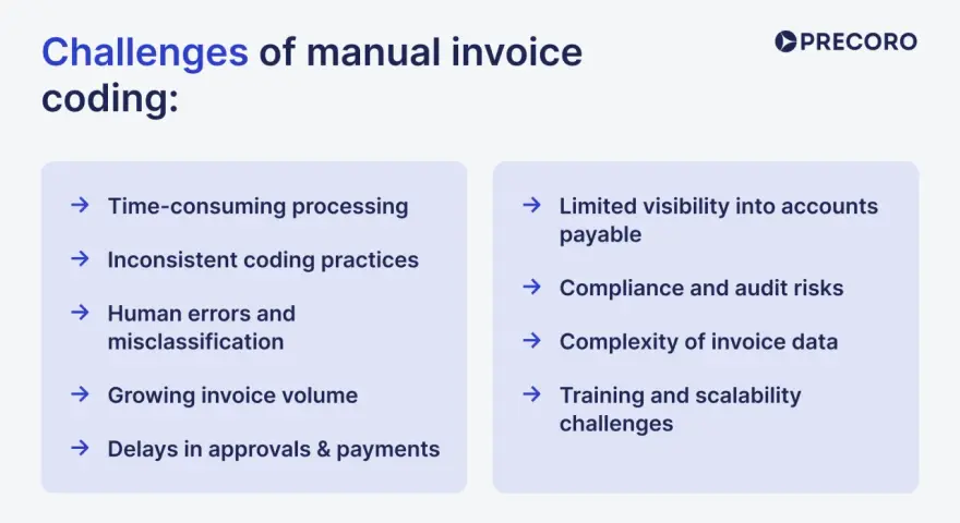 Challenges of manual invoice coding: time-consuming processing, inconsistent practices, human errors, growing volume, delays, limited visibility, compliance risks, complexity, and training issues.