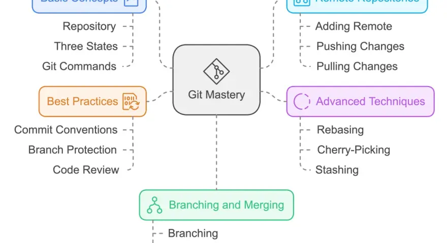 Mindmap zu Git Mastery: Grundkonzepte, Remote Repositories, Branching/Merging, fortgeschrittene Techniken und git best practices wie Commit Conventions.