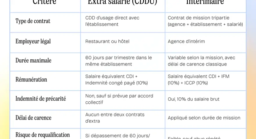 Tableau comparant les critères d'un contrat extra salarié (CDDU) et d'un contrat intérimaire, incluant le type de contrat, la rémunération et le risque de requalification en CDI.