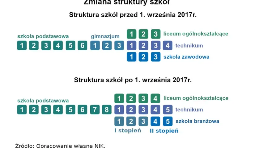 ZSZ zlikwidowane? Prawda o reformie szkół branżowych 2017