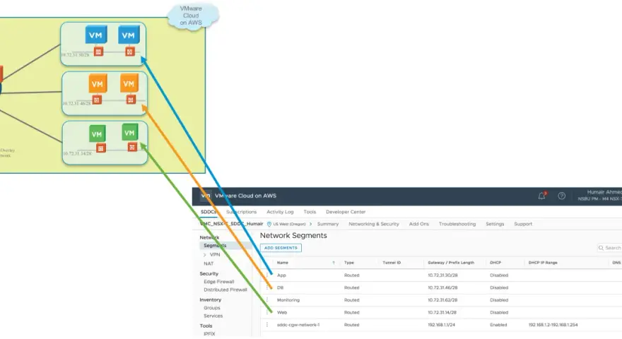 Diagram shows NSX overlay network with VMs connected to CGW. A VMware Cloud on AWS interface displays network segments, illustrating an NSX-T setup.