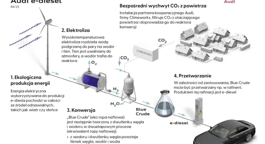 Proces produkcji Audi e-diesel: energia z wiatru, elektroliza wody, wychwyt CO2, konwersja do „Blue Crude” i rafinacja do paliw syntetycznych.