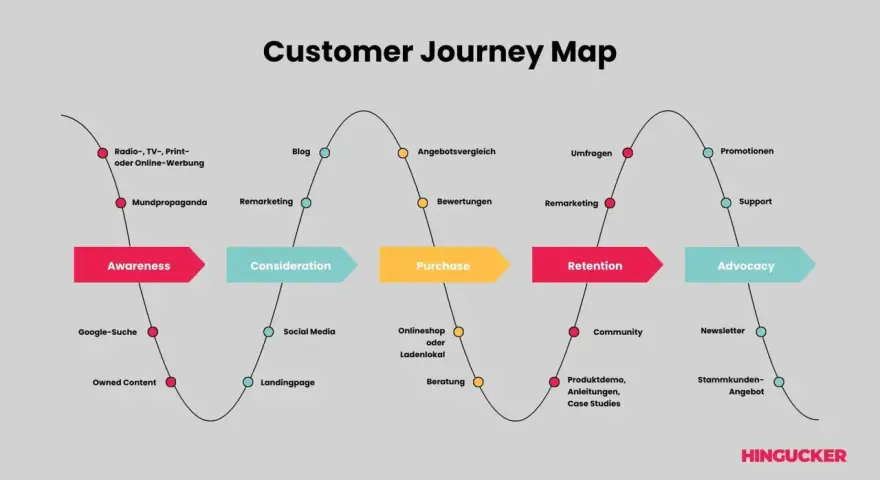 Customer Journey Map: Von Awareness über Consideration und Purchase bis Retention und Advocacy. Zeigt Stationen wie Werbung, Social Media, Angebote und Support.