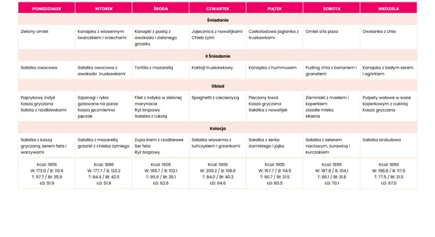 Dieta 1900 kcal jadłospis na tydzień: od poniedziałku do niedzieli, z podziałem na śniadanie, II śniadanie, obiad i kolację.