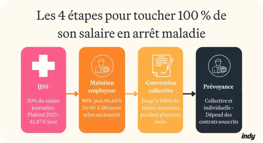 Les 4 étapes pour 100% de salaire en arrêt maladie : IJSS, maintien employeur, convention collective, prévoyance. Utile même après un arrêt maladie après inaptitude sans reclassement.