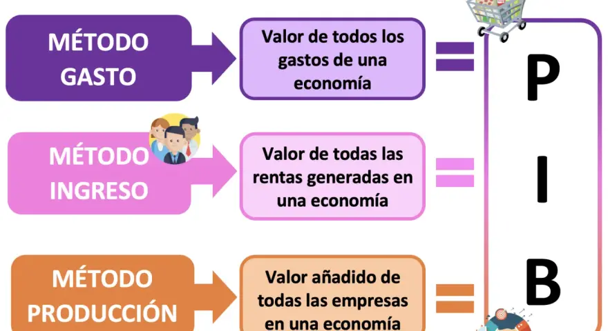 Ilustración explica cómo se calcula el PIB nominal: método gasto, ingreso y producción.