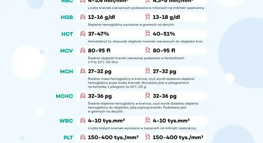 Tabela z wynikami pct morfologia: RBC, HGB, HCT, MCV, MCH, MCHC, WBC, PLT z podanymi normami.