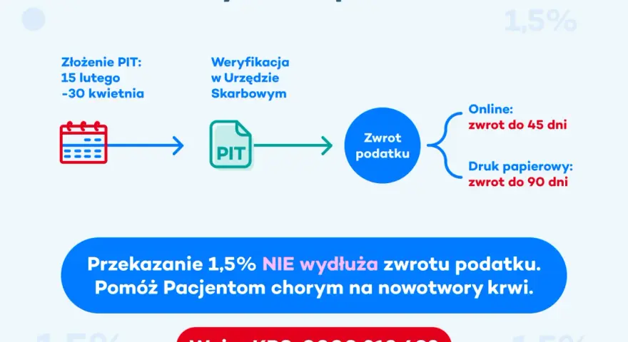 Schemat pokazuje, jak obliczyć zwrot podatku: złożenie PIT, weryfikacja, a potem zwrot online (45 dni) lub papierowy (90 dni).