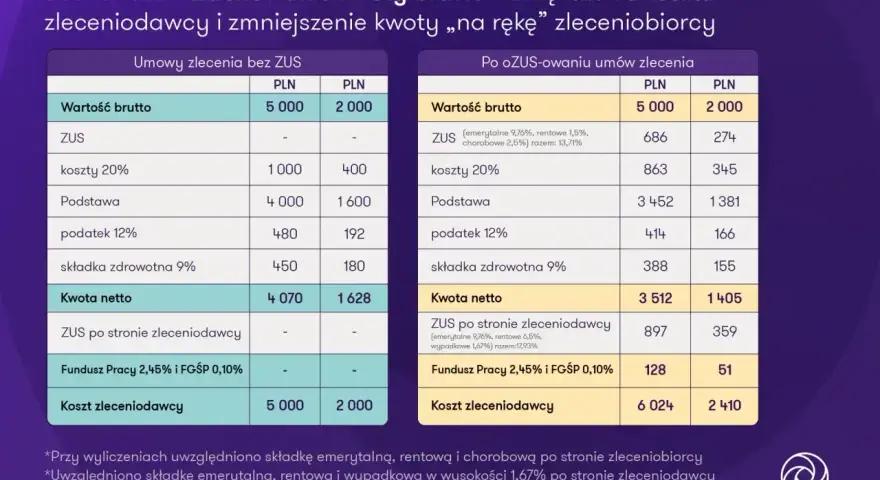 Porównanie kosztów umów zlecenie bez ZUS i po ozusowaniu w 2025. Analiza wpływu na kwotę netto zleceniobiorcy.