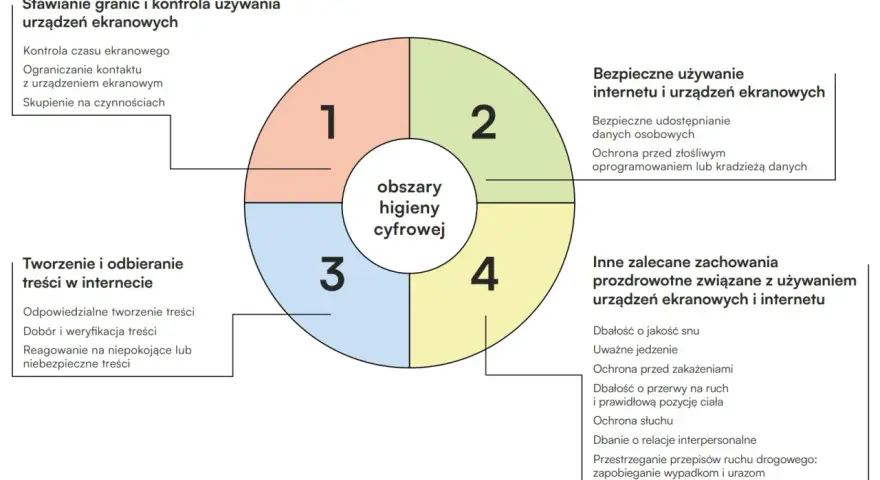 Diagram przedstawia obszary higieny cyfrowej: stawianie granic, tworzenie treści, bezpieczne używanie internetu i inne zalecane zachowania.