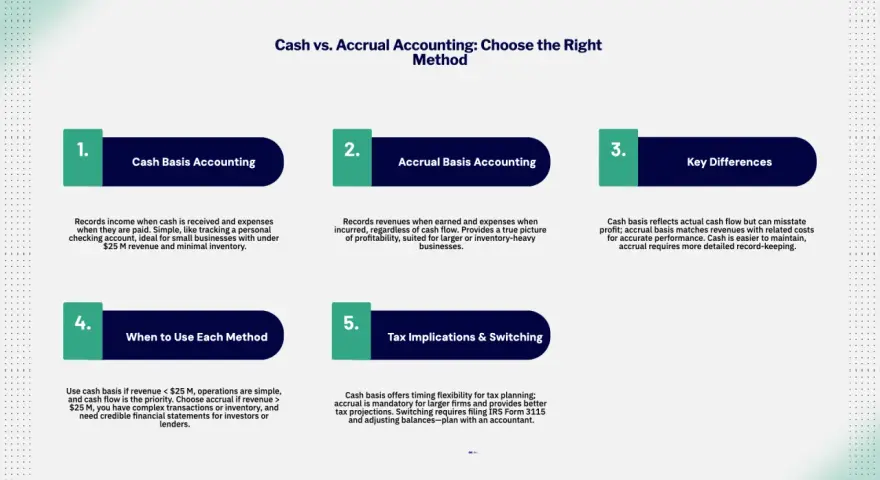 Infographic comparing cash vs. accrual accounting. Section 1 explains cash basis accounting: income recorded when received, expenses when paid.