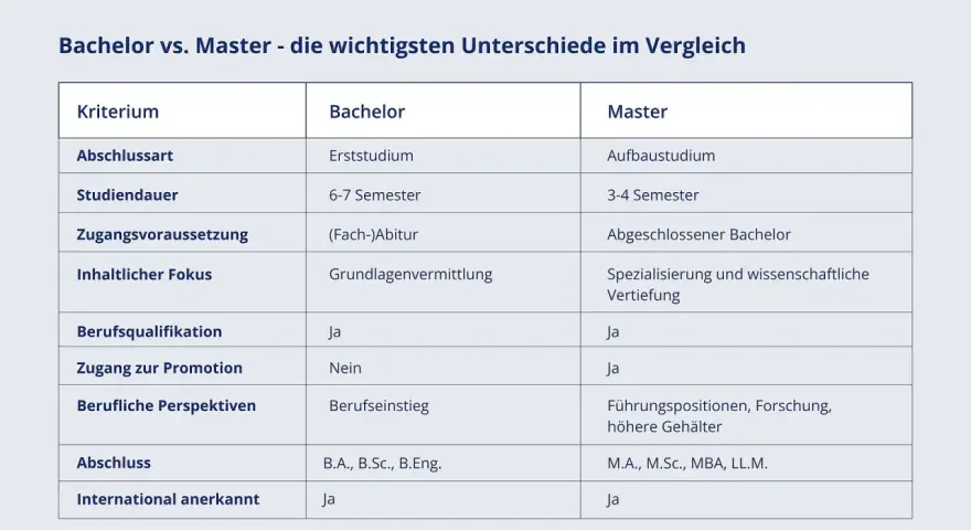 Tabelle vergleicht Bachelor und Master: Was kommt zuerst? Bachelor ist Erststudium, Master ist Aufbau. Unterschiede bei Dauer, Fokus und Perspektiven.