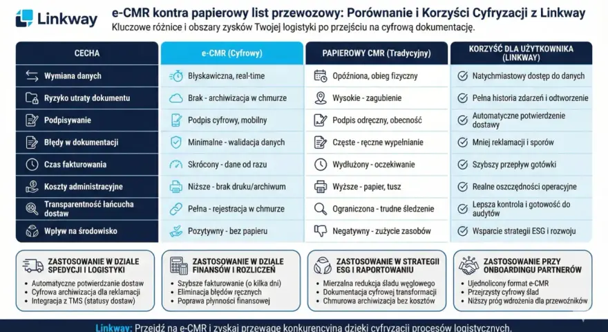 Porównanie e-CMR i papierowego listu przewozowego. Cyfrowy dokument usprawnia wymianę danych, minimalizuje ryzyko utraty i błędy, a jego wzór wypełnienia jest prostszy.