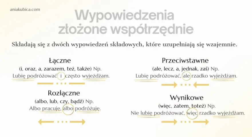 Wykres wyjaśnia zdania złożone współrzędnie: łączące, przeciwstawne, rozłączne i wynikowe.