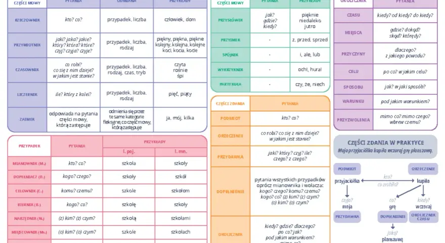 Tabela gramatyczna: części mowy, odmiana, pytania i przykłady. Niektóre części mowy to rzeczownik, przymiotnik, czasownik, liczebnik, zaimek.