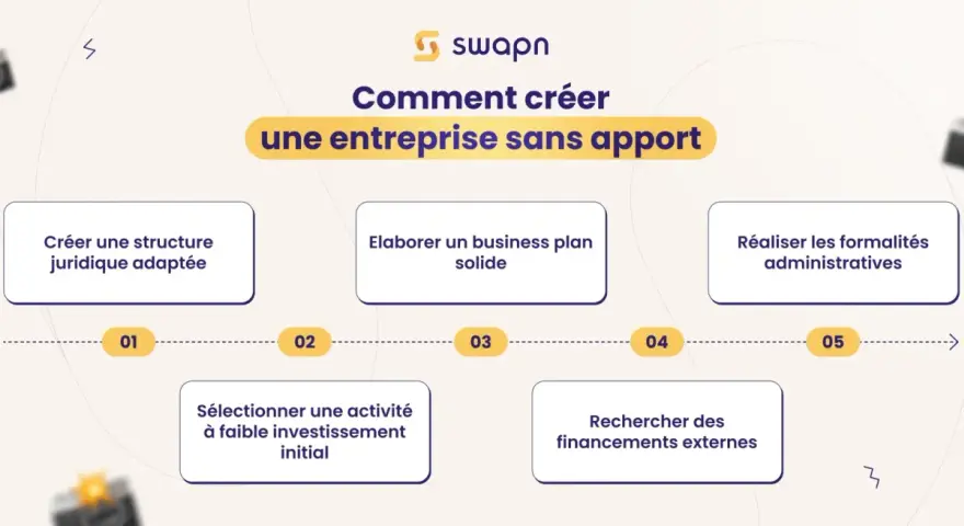 Schéma expliquant comment créer une entreprise sans apport : structure juridique, business plan, activité à faible investissement, recherche de financements externes, formalités administratives.
