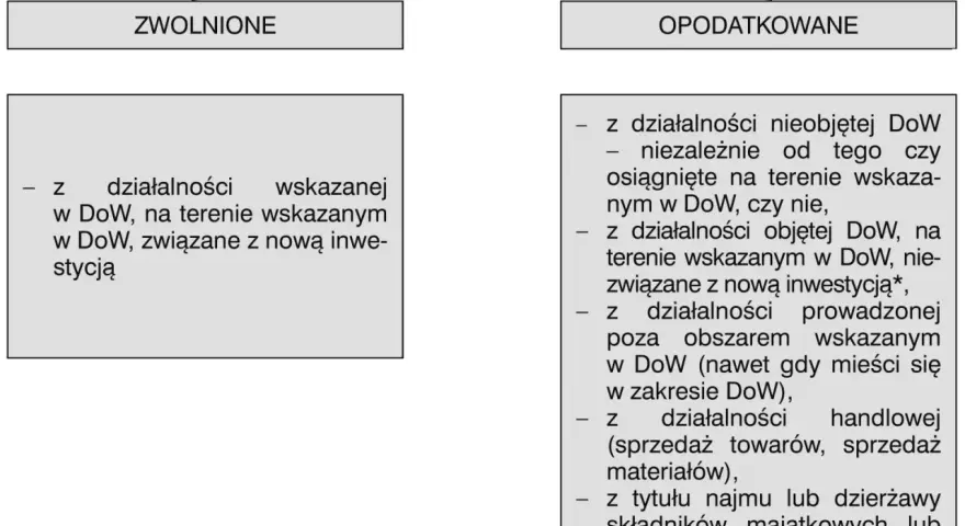 Schemat podziału przychodów na zwolnione i opodatkowane, z uwzględnieniem opłaty skarbowej.