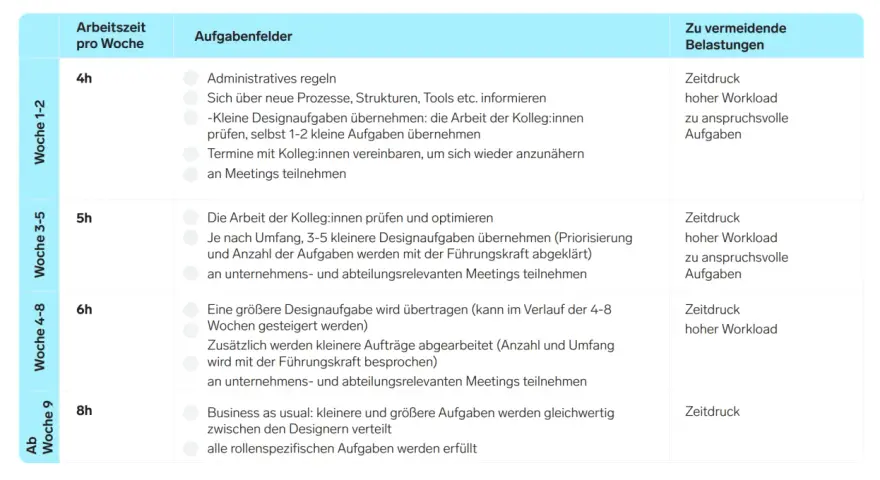 Hamburger Modell Antrag: Wochenplan mit Arbeitszeit, Aufgabenfeldern und zu vermeidenden Belastungen.