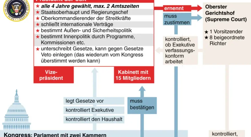 Das politische System der USA: Präsident, Kabinett, Kongress und Oberster Gerichtshof. Die Bundesstaaten USA sind in diesem Schaubild dargestellt.