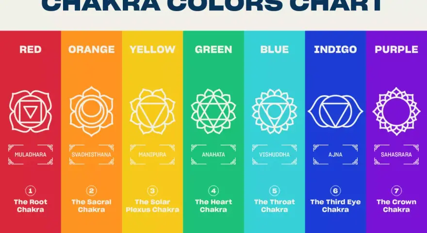 A reiki color chart displays seven chakras, each with a distinct color and symbol: red (Root), orange (Sacral), yellow (Solar Plexus), green (Heart), blue (Throat), indigo (Third Eye), and purple (Crown).