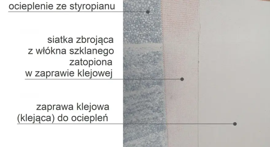 Warstwa styropianu, na niej siatka zbrojąca zatopiona w zaprawie klejowej, tworząc trwałe ocieplenie.