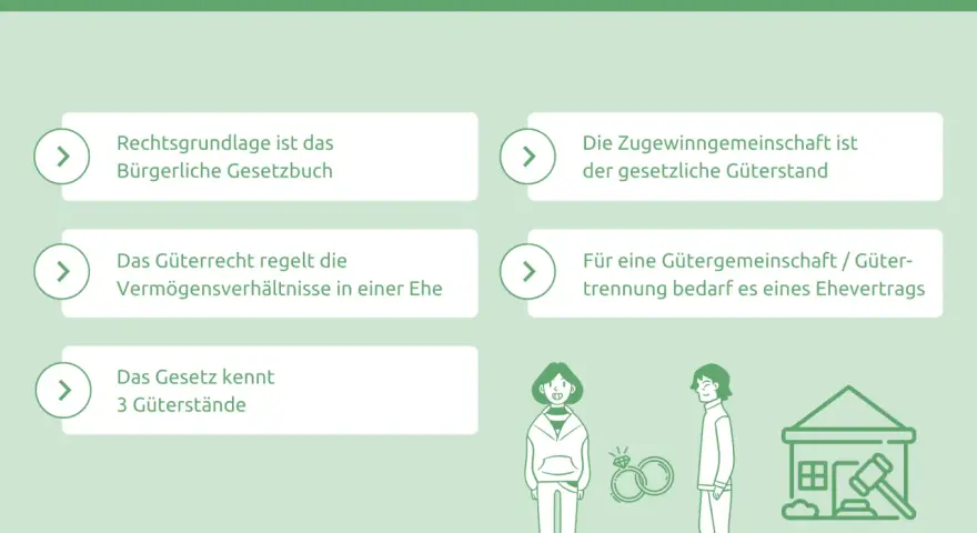 Das Ehe-Güterrecht regelt Vermögen in der Ehe. Es gibt drei Güterstände, die Zugewinngemeinschaft ist der gesetzliche. Ein Ehevertrag ist für Gütergemeinschaft/Trennung nötig.