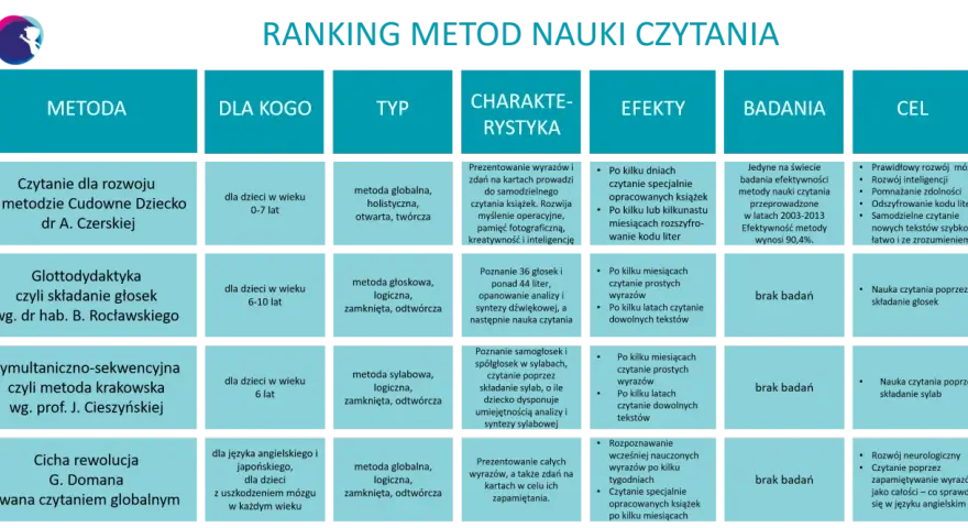 Ranking metod nauki czytania dla klasy 1: od globalnej do sylabowej, z opisem charakterystyki, efektów i badań.