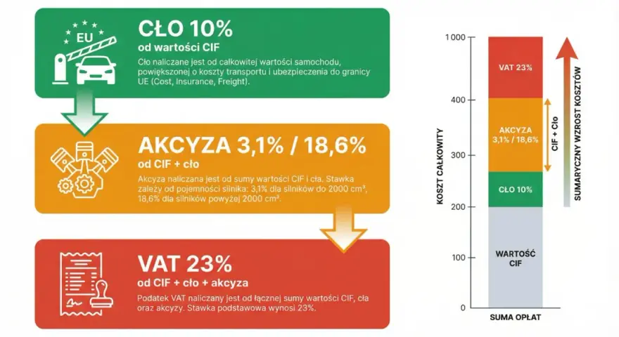 Tabela przedstawia podatek od samochodu: cło 10%, akcyza 3,1%/18,6% i VAT 23%, sumaryczny wzrost kosztów.