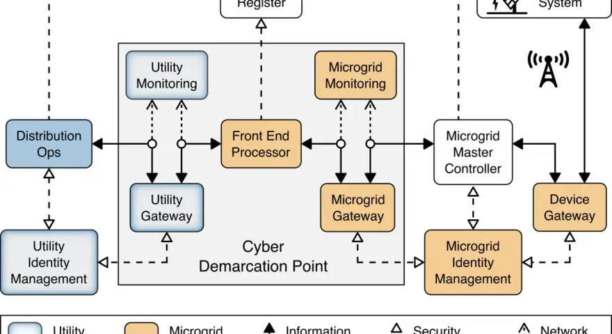 Diagram shows a microgrid architecture with components like Distribution Ops, Utility Monitoring, and Microgrid Master Controller, illustrating information exchange and security for NIST log management.