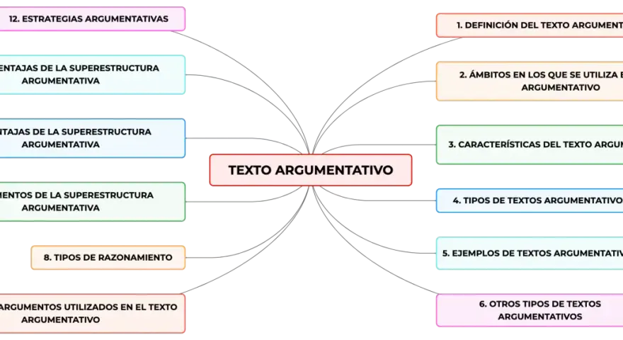 Mapa mental que desglosa el **texto argumentativo**: definición, ámbitos, características, tipos, ejemplos, razonamiento, argumentos, superestructura y estrategias.