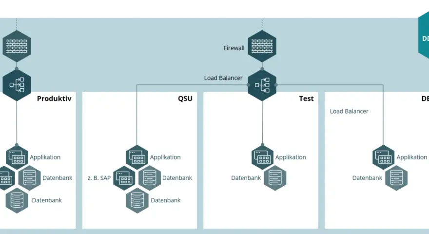 Architekturdiagramm zeigt verschiedene Umgebungen: Produktiv, QSU, Test und DEV. Jede Umgebung hat eine Firewall, Load Balancer, Applikationen und Datenbanken. Dies ist eine typische **Staging-Umgebung**.