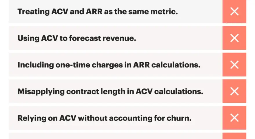 Common mistakes in business metrics, including treating ACV vs ARR as the same, using ACV for revenue forecasts, and miscalculating ARR.