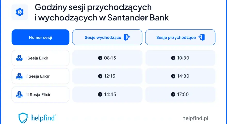 Godziny sesji przychodzących i wychodzących w Santander Bank. Tabela pokazuje czasy sesji Elixir.