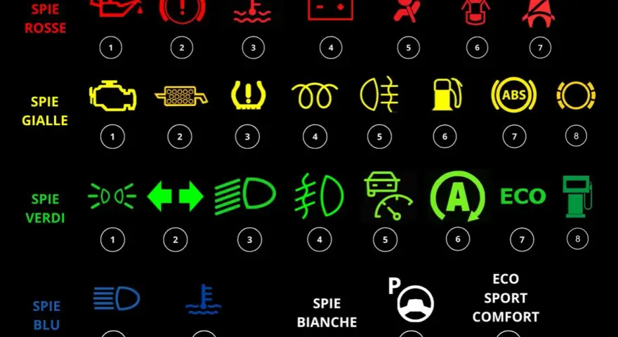 Spie auto: rosse, gialle, verdi, blu e bianche. L'icona "A" verde con frecce indica cosa significa macchina ibrida.