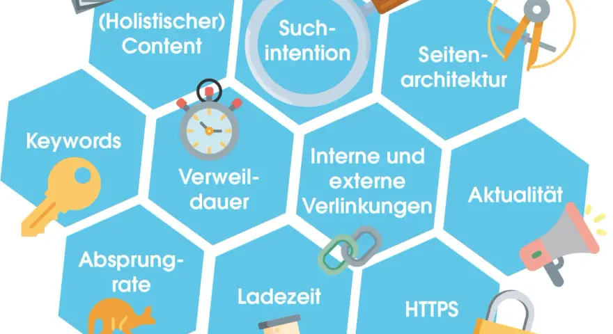 Wichtige google rankingfaktoren: Content, Keywords, Suchintention, Seitenarchitektur, Verweildauer, interne/externe Verlinkungen, Aktualität, Ladezeit, Absprungrate, HTTPS.