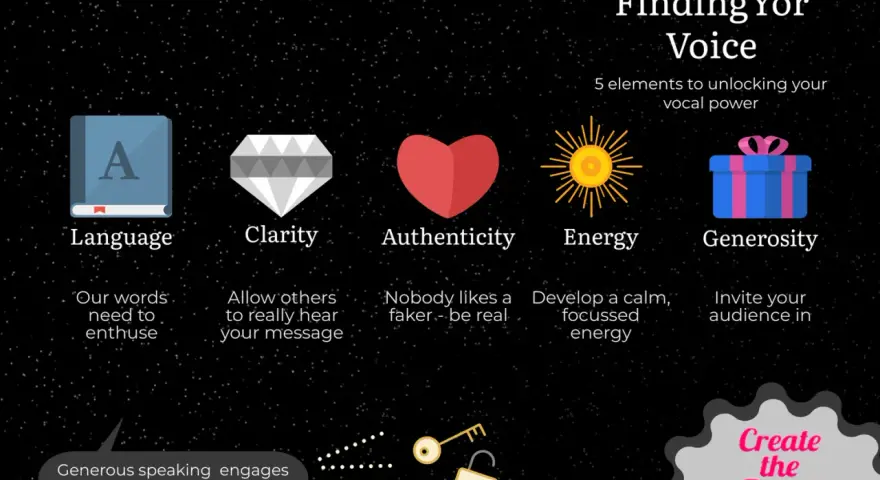 Finding your voice: 5 elements (Language, Clarity, Authenticity, Energy, Generosity) unlock vocal power. Generous speaking engages imagination.