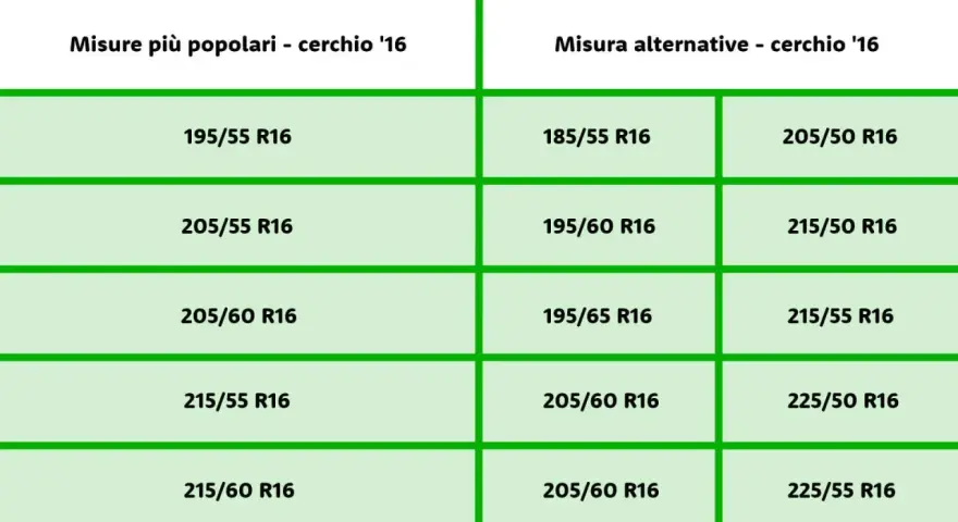 Tabella con misure pneumatici per cerchi da 16 pollici. La misura 195/55 R16 è tra le più popolari.