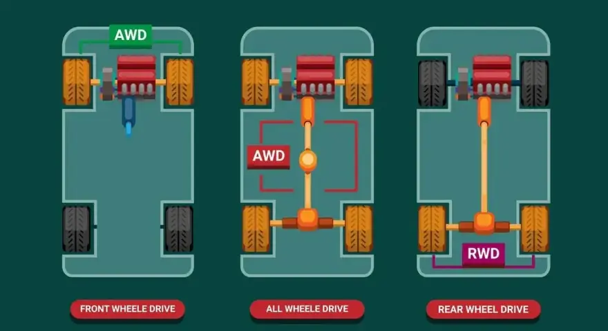 Porównanie napędu awd vs 4wd: schemat pokazuje napęd na przód, na wszystkie koła (awd) i na tył.