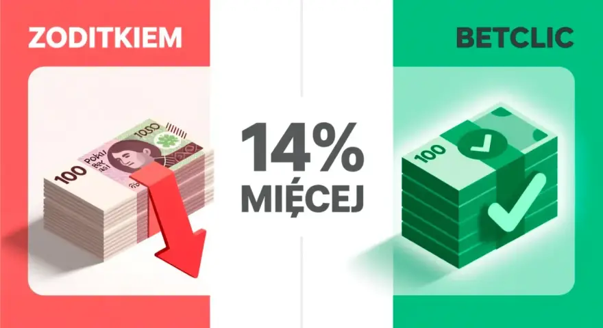 Zoditkiem vs Betclic: 14% więcej wygranych u bukmachera bez podatku. Stos banknotów z czerwoną strzałką w dół po lewej, zieloną ze znakiem "✓" po prawej.