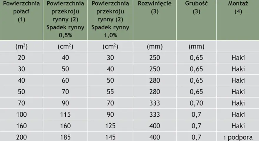 Tabela z rozmiarami rynien: powierzchnia połaci, przekrój rynny (0,5% i 1% spadku), rozwinięcie, grubość i montaż.