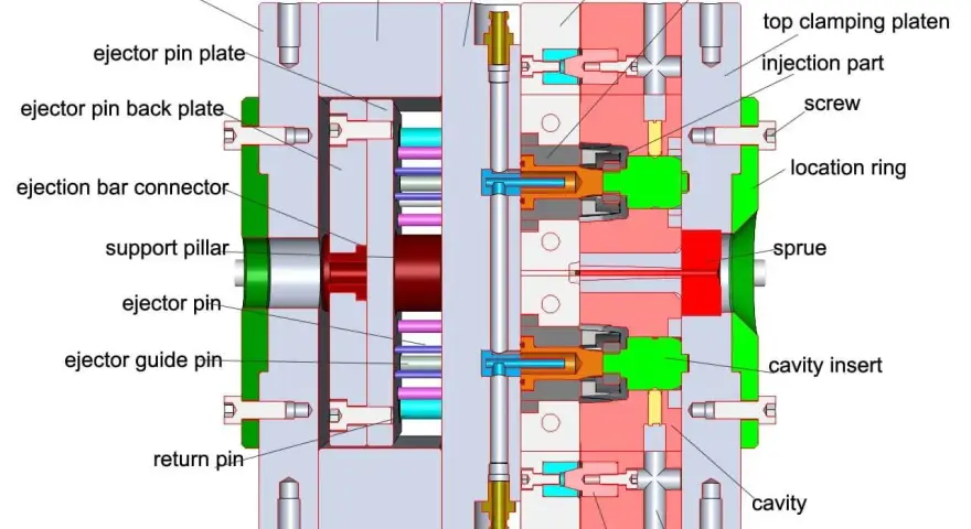 Diagram of an injection compression molding die, showing mold housing, core plates, ejector pins, and cooling channels.