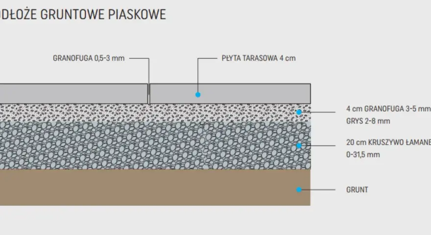 Schemat podłoża gruntowego pod taras: płyta tarasowa, warstwa granofugi, kruszywo łamane i grunt.